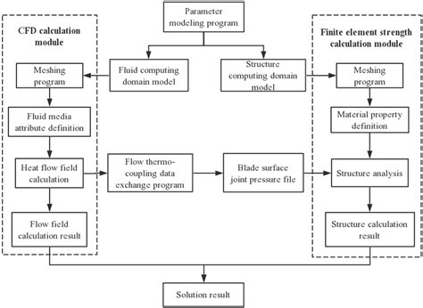 Study on Flow Field and Rotor Safety Characteristics of MSPs Based on ...