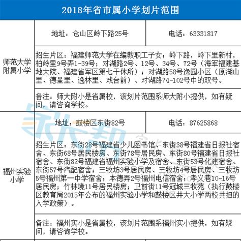 2018年福州市省市属小学划片范围 _幼升小资讯_幼教网