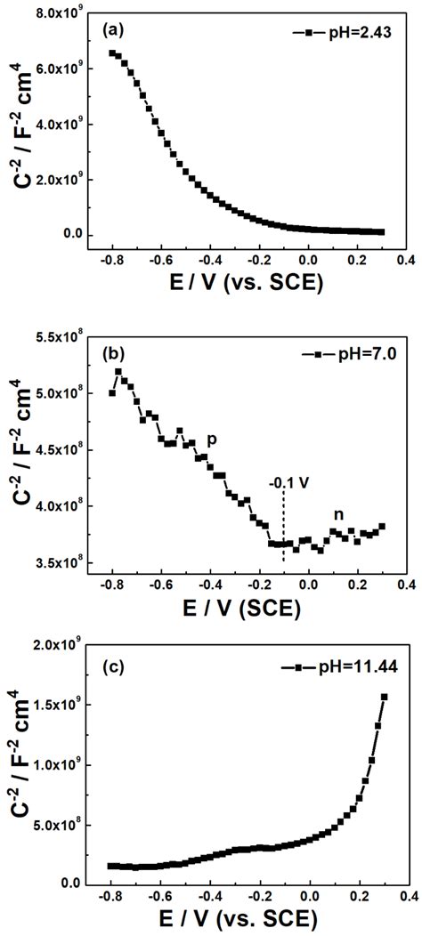 Influences of pH Values’ Changes on the Oxide Film of U-0.79 wt.% Ti ...