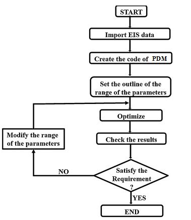 Image result for Optimization Flow Chart