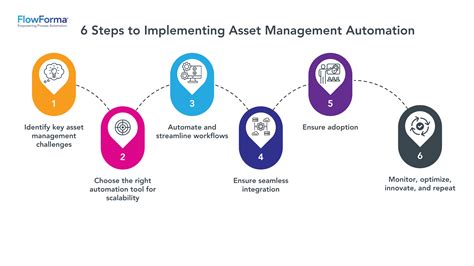Image result for Software Asset Management Process Flow Diagram Example