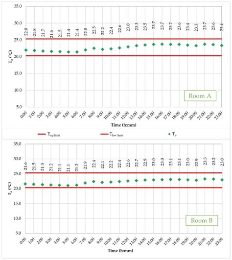 Evaluation of Comfort Models Considering the Peculiarities of ...