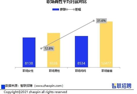 男女收入差距继续收窄，女性普遍被问婚育！2021女性职场现状报告发布-半岛网