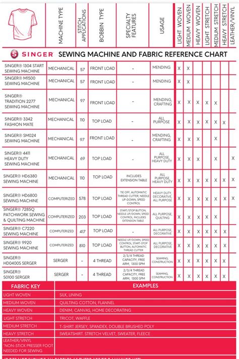 Image result for Sewing Machine Reference Guide