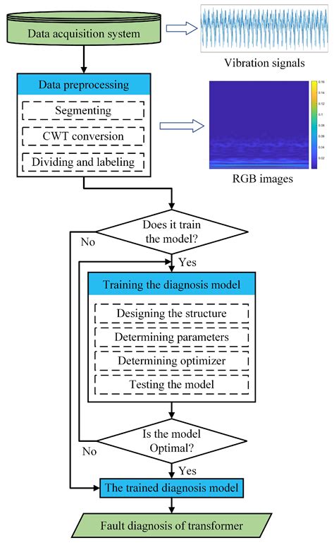 Image result for Waveform Error Detector Using CNN