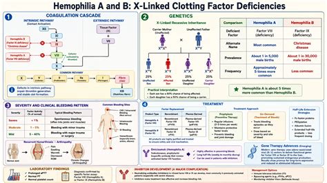 Hemophilia