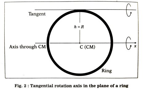 Moment of inertia of a disc about its own axis is I. Its moment of ...