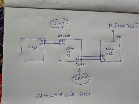 Image result for Example Using STM32F1