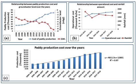 Socio-Hydrological Approach to Explore Groundwater–Human Wellbeing ...