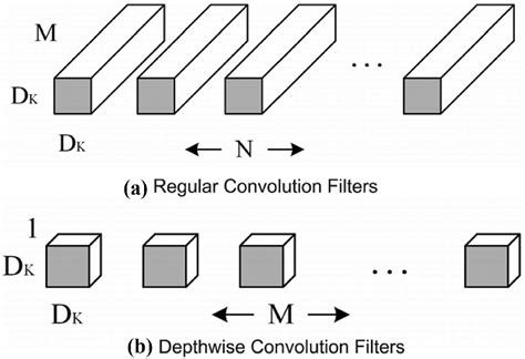 Image result for Convolution Types