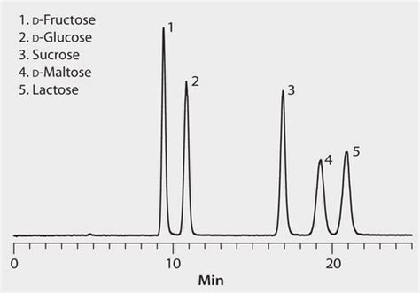 HPLC Analysis of Sugars and Sugar Enantiomers on Astec® CYCLOBOND I ...