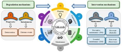 Life-Cycle Performance Modeling for Sustainable and Resilient ...