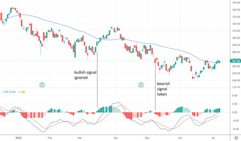 Image result for MACD Strategy