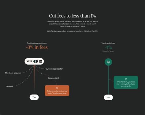 Tandym How it Works Page Section Cut Fees | Feature Section Design Design