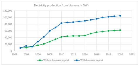 The Potential of the Bioenergy Market in the European Union—An Overview ...