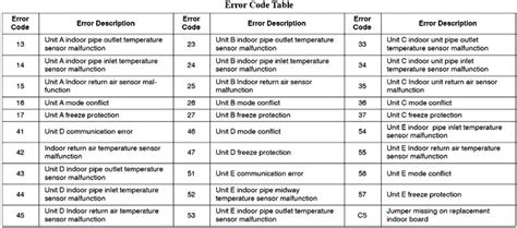 Image result for Carrier Error Code List
