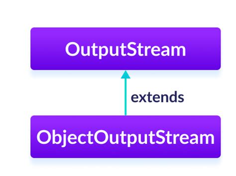 Image result for Object Output Stream in Java
