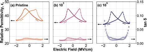 Image result for Permittivity and Capacitance