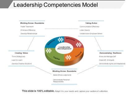 Image result for Competency Based Leadership Model