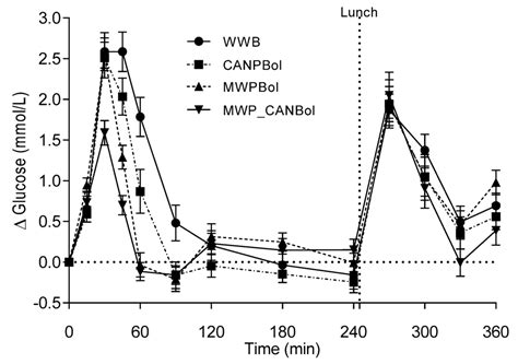 On the Importance of Processing Conditions for the Nutritional ...
