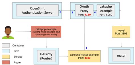 Image result for OpenShift Route