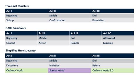 Image result for Narrative structure Types