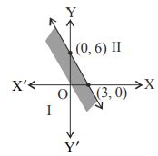 The graph of the inequality 40 x +20 y ≤ 120, x ≥ 0 y ≥ 0 is