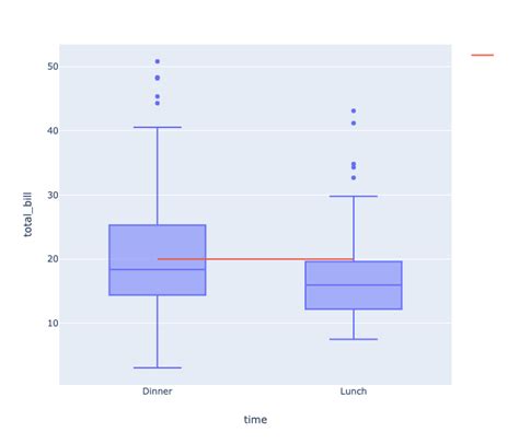 Image result for Python Box Plot Add Line
