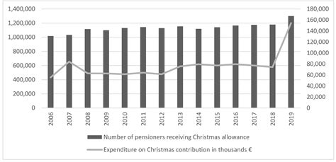 Christmas Allowance as a Non-System Tool for Sustainability of Quality ...