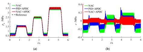 Nonlinear Adaptive Control with Asymmetric Pressure Difference ...