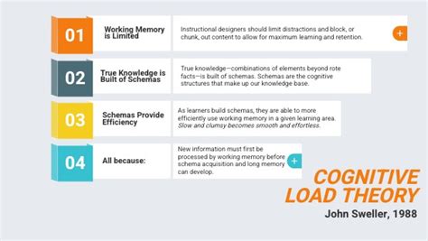 Cognitive-Load-Theory 的图像结果