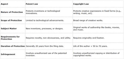 Patent Law vs Copyright Law: Types, Key Differences & Examples