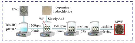Surface-Treated Recycling Fibers from Wind Turbine Blades as ...