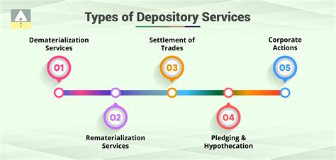 What Is a Depository in Stock Market? Types & Benefits | Jainam