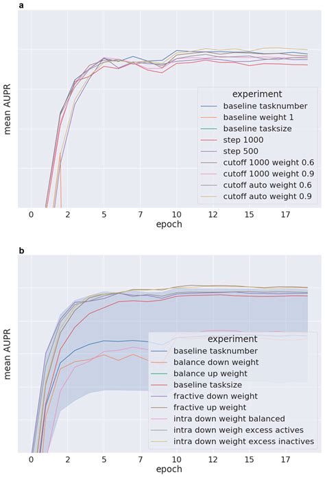 Don’t Overweight Weights: Evaluation of Weighting Strategies for Multi ...
