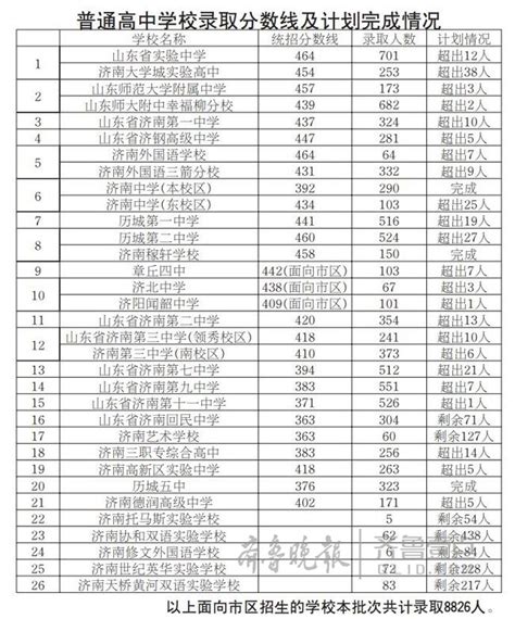 2024年济南的高中排名一览表(附高中最新排行榜)