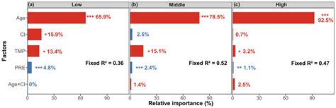 Altitudinal Variation in Effect of Climate and Neighborhood Competition ...