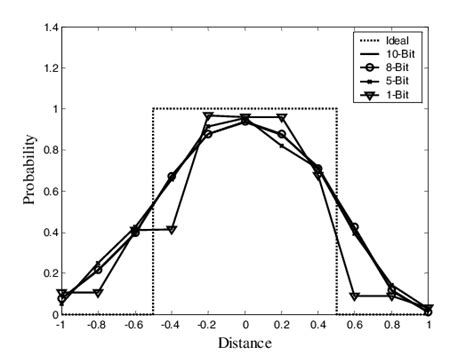 Quantization Bits 的图像结果