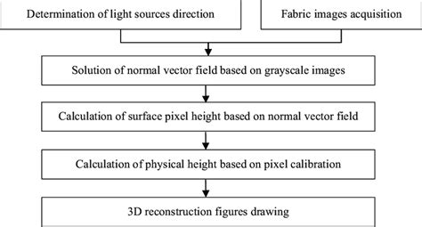 Image result for Control Flow Reconstruction