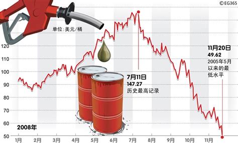 国际油价跌破50美元-新闻频道-和讯网