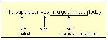 Image result for Objective Complement Hindi