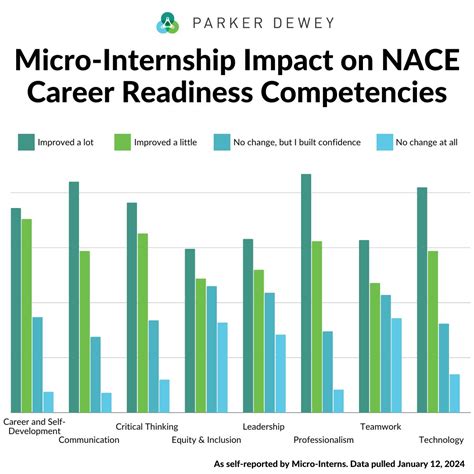Micro-Internships: A low-lift way to engage talent early. | Parker Dewey posted on the topic ...