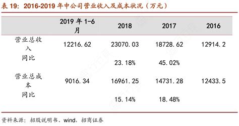 表19：2016-2019年中公司营业收入及成本状况（万元）_行行查_行业研究数据库