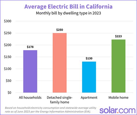 How Much Is The Average Electric Bill in California? | Solar.com