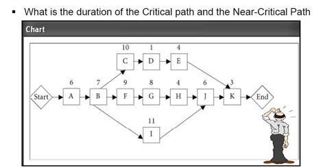Image result for PMP Critical Forward Path Questions