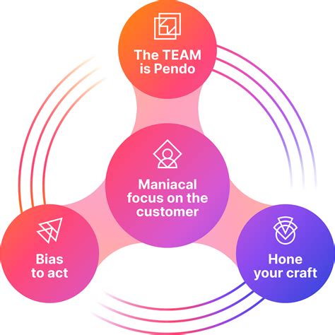 Careers, culture, and open positions Pendo.io