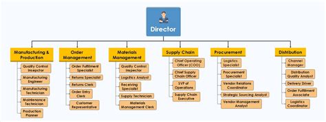 Manufacturing Company Organizational Chart 的图像结果
