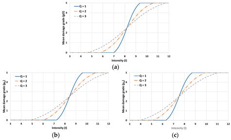 Seismic Vulnerability Indices of Facades of Colonial Houses in the ...