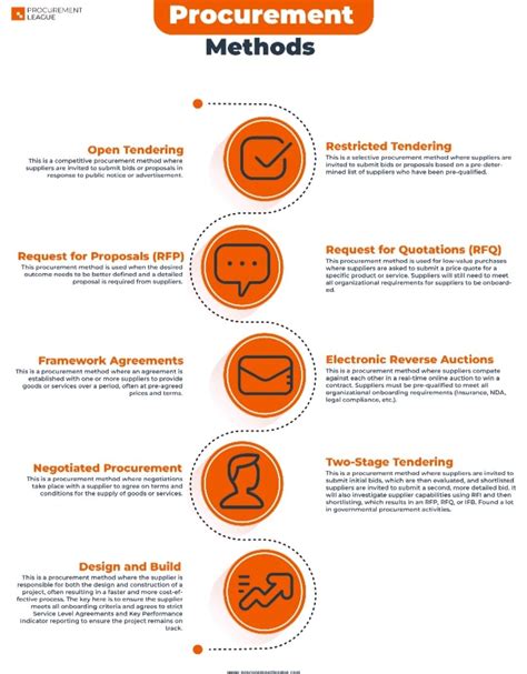Image result for Procurement Methods