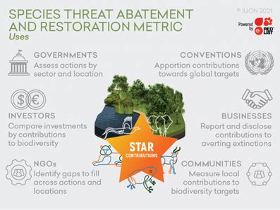 India’s Species Threat Abatement and Restoration (STAR) score. - GS SCORE
